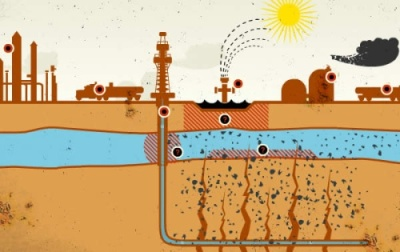 Скица на реални и потенциални рискове за подпочвени води, въздух и почви при технологията