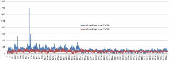 DE 2006 2014 Electricity Prices 02