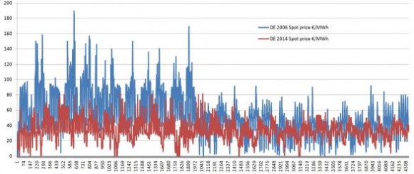 DE 2006 2014 Electricity Prices 03