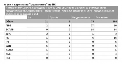 На таблицата може да се види броя на гласувалите за Закона за училищното и предучилищното образование - "против", "за" или "въздържали се" по партии.