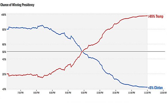 New York Times graph displaying “Chance of Winning Presidency” in real time Read more at http://www.wnd.com/2016/11/signs-of-divine-intervention-in-trump-victory/#TaeRVpyKykMPFpLT.99
